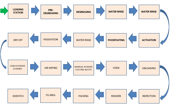 Powder coating process flow diagram
